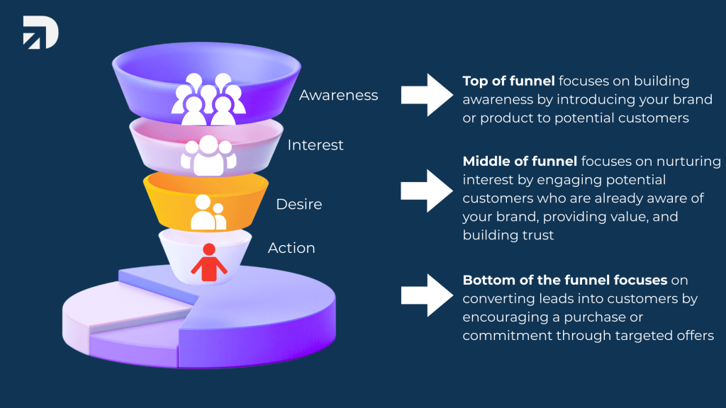 Digipixel's explaination of Marketing funnel