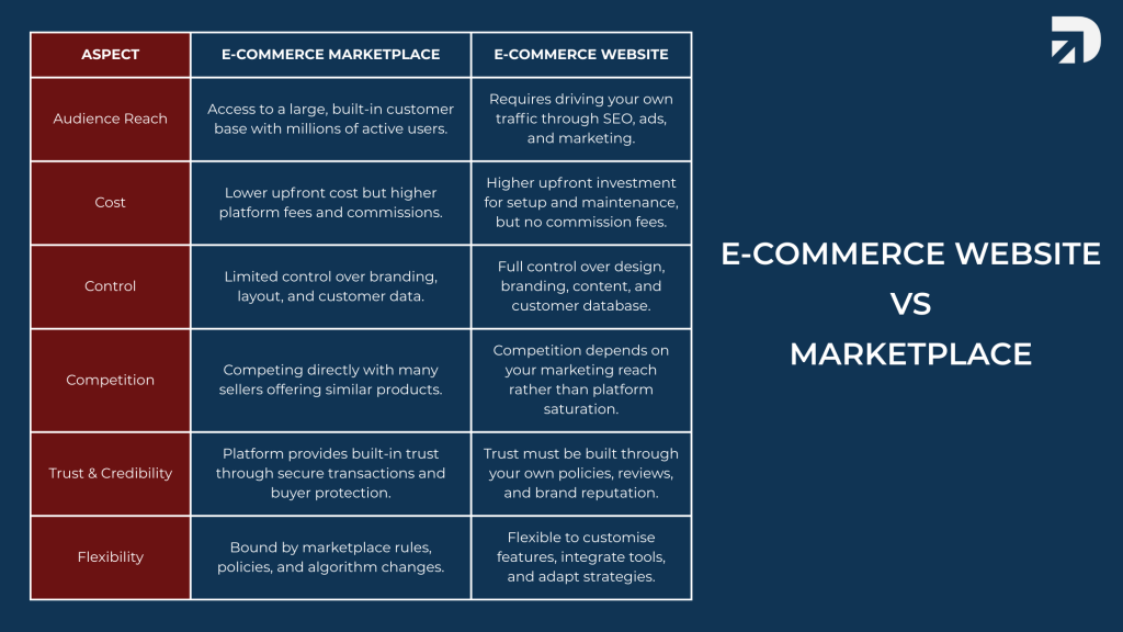 E-Commerce and Marketplaces differences in terms of audience, cost, control, competition, credibility and flexibility. Created by Digipixel